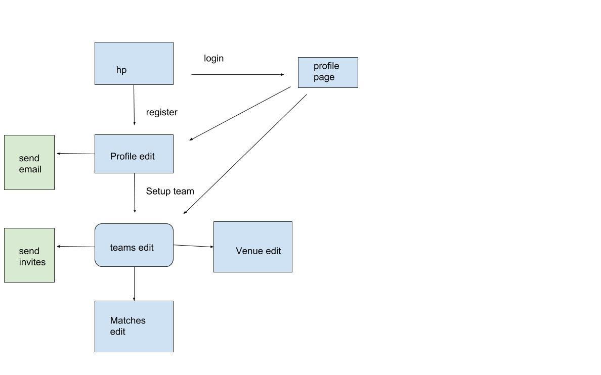 Running a web team for internet marketing.